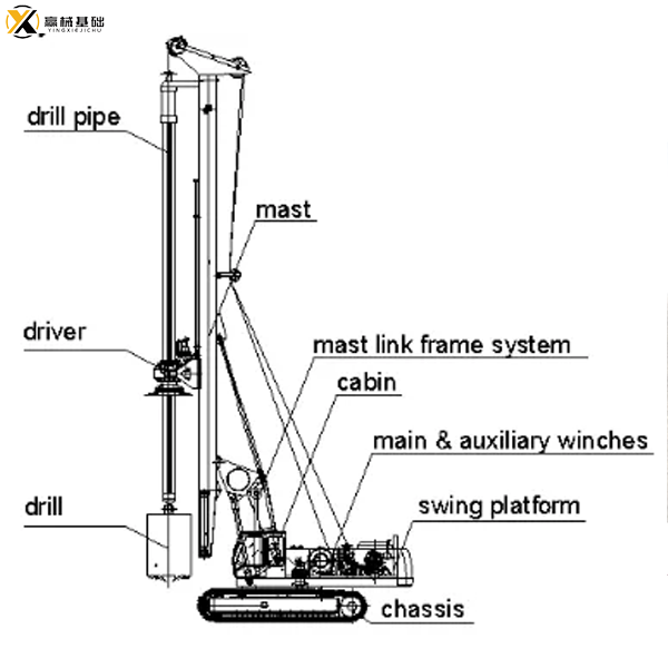 Rotary drilling rig introduction